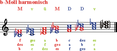 Dreiklaenge b-Moll harmonisch